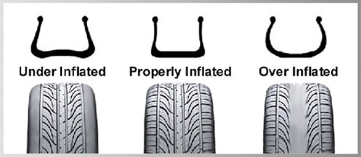 Correct tyre inflation 