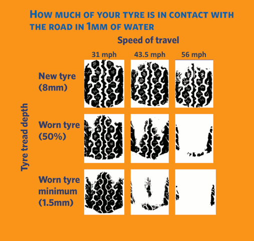 This graphic shows how much of your tyre is in contact with the road while traveling at a certain speed with 1mm of standing water on it.