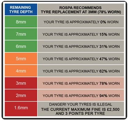 The table gives you an indication of how much tyre life you have left based on the tyres tread depth.