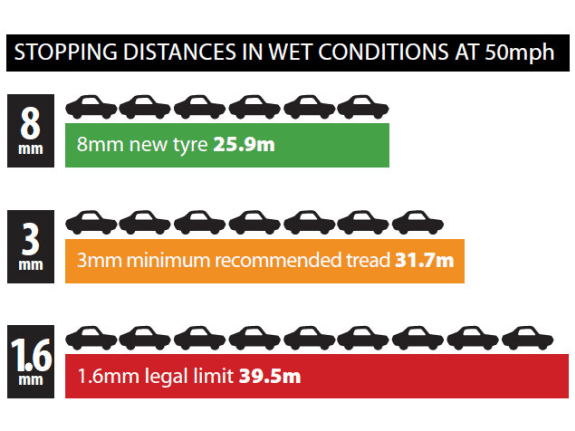 Breaking distances in the wet based on remaining tread depth